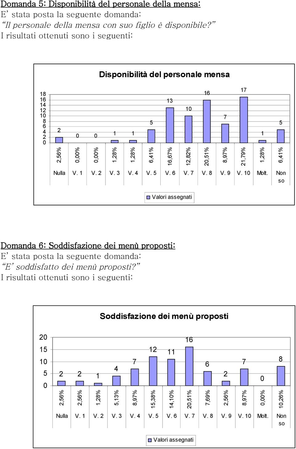 Molt. Non Domanda : Soddisfazione dei menù proposti: E ddisfatto dei menù proposti?