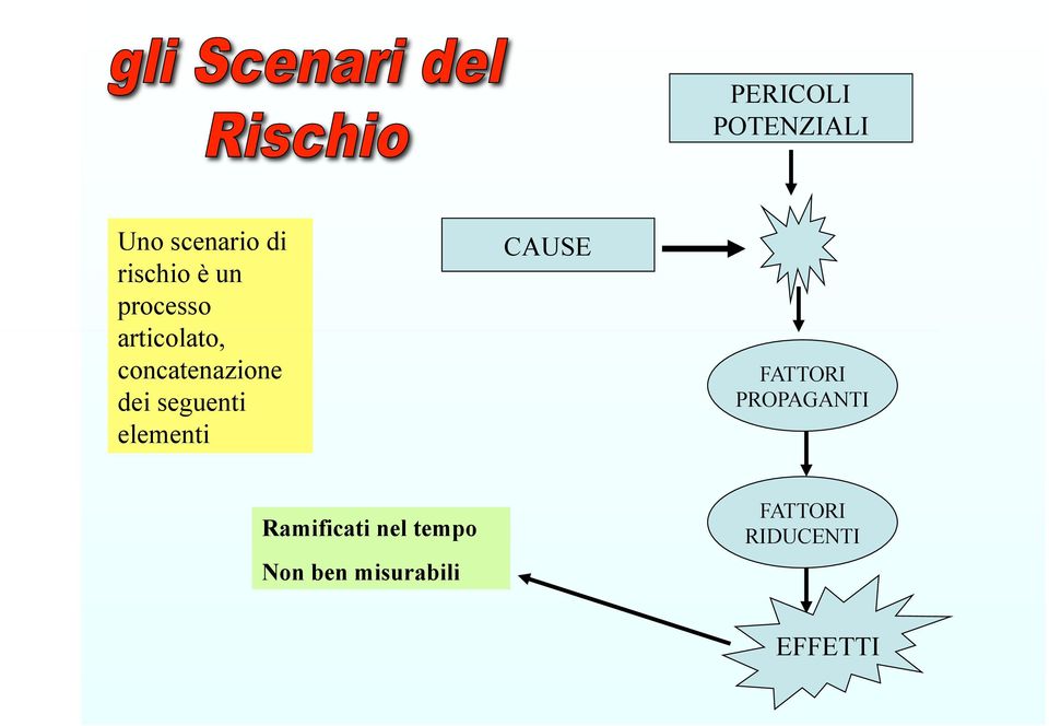 elementi CAUSE FATTORI PROPAGANTI Ramificati nel