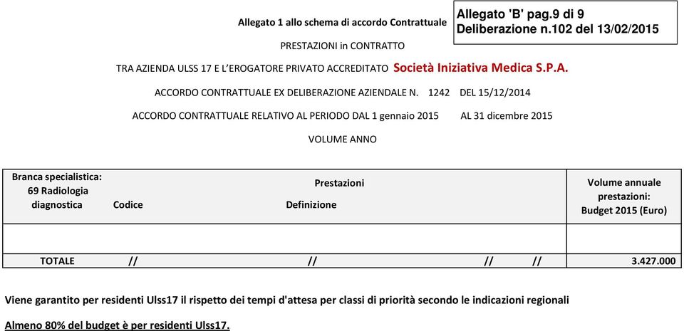 9 di 9 Branca specialistica: 69 Radiologia diagnostica Codice Definizione Prestazioni Volume annuale prestazioni: Budget 2015 (Euro) TOTALE // // // // 3.427.