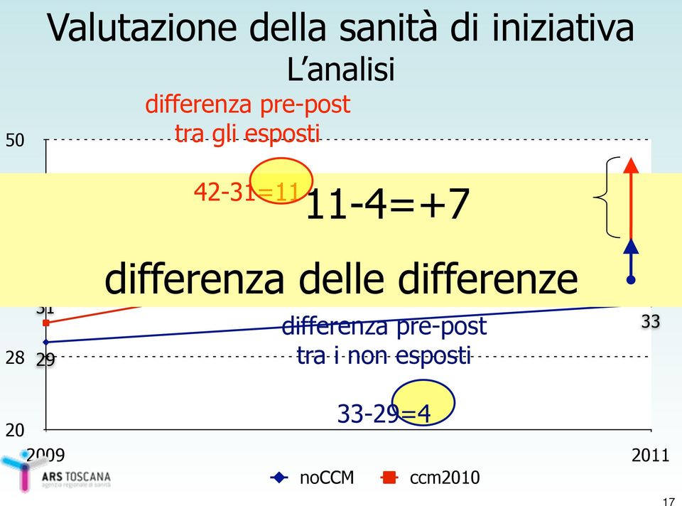 35 28 31 29 differenza delle differenze differenza