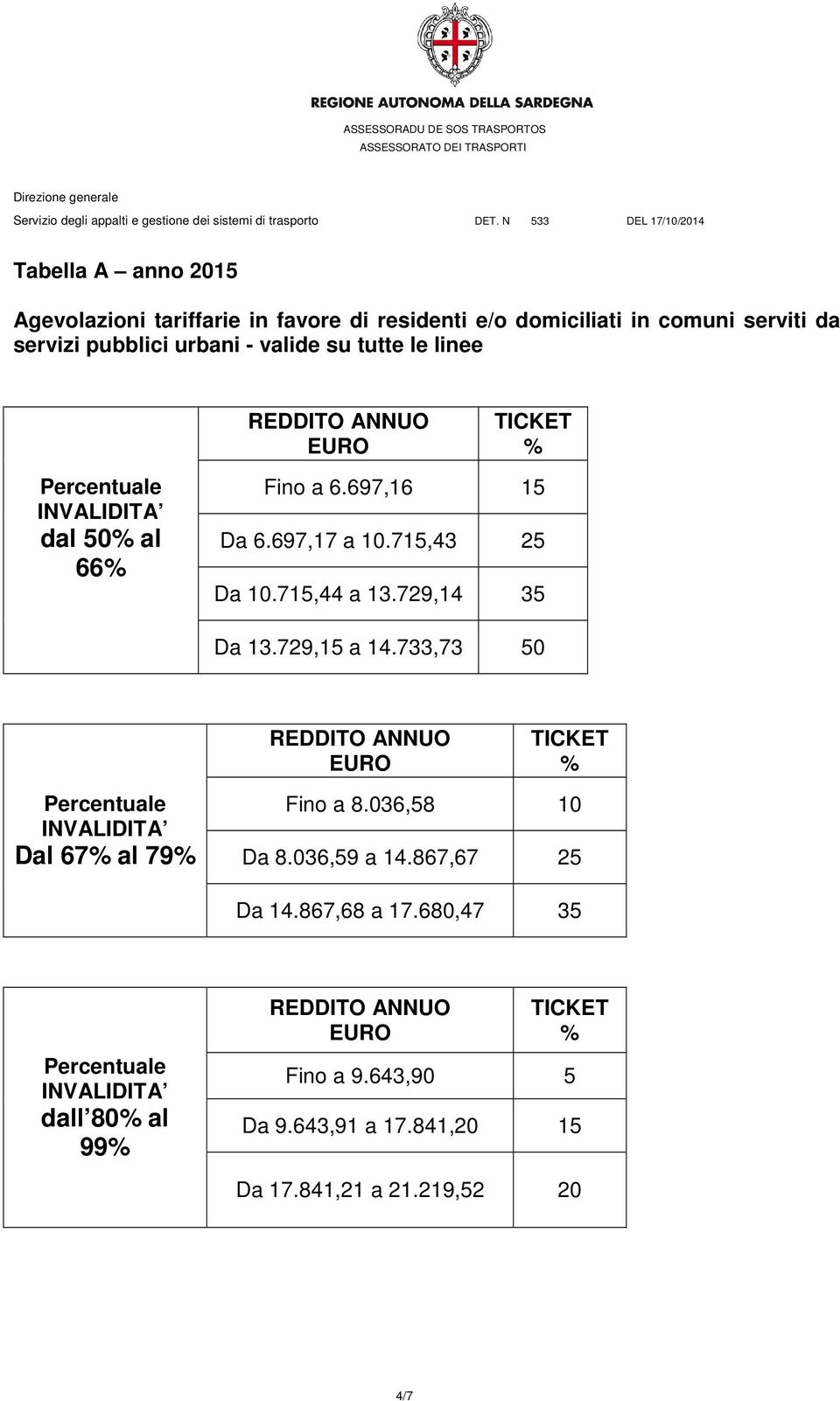 715,43 25 Da 10.715,44 a 13.729,14 35 Da 13.729,15 a 14.733,73 50 Dal 67 al 79 Da 8.036,59 a 14.