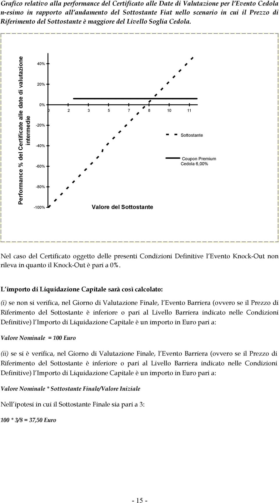 Performance % del Certificate alle date di valutazione intermedie 40% 20% 0% 0 2 3 5 7 8 10 11-20% -40% -60% -80% -100% Valore del Sottostante Sottostante Coupon Premium Cedola 6,00% Nel caso del