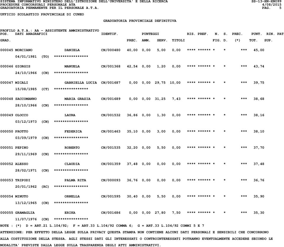 ****** * * *** 39,75 15/08/1985 (CT) **************** 000048 SACCOMANNO MARIA GRAZIA CN/001689 0,00 0,00 31,25 7,43 **** ****** * * *** 38,68 28/10/1966 (CN) **************** 000049 OLOCCO LAURA