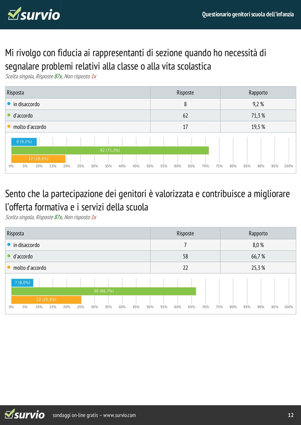 partecipazione dei genitori è valorizzata e contribuisce a migliorare l offerta formativa e i servizi della scuola in