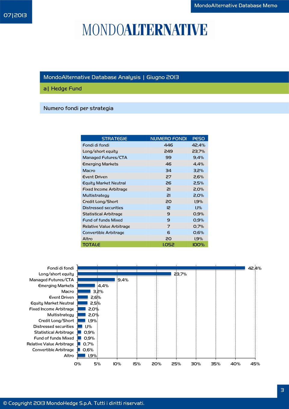 20 1,9% Distressed securities 12 Statistical Arbitrage 9 0,9% Fund of funds Mixed 9 0,9% Relative Value Arbitrage 7 0,7% Convertible Arbitrage 6 0,6% 20 1,9% TOTALE 1.