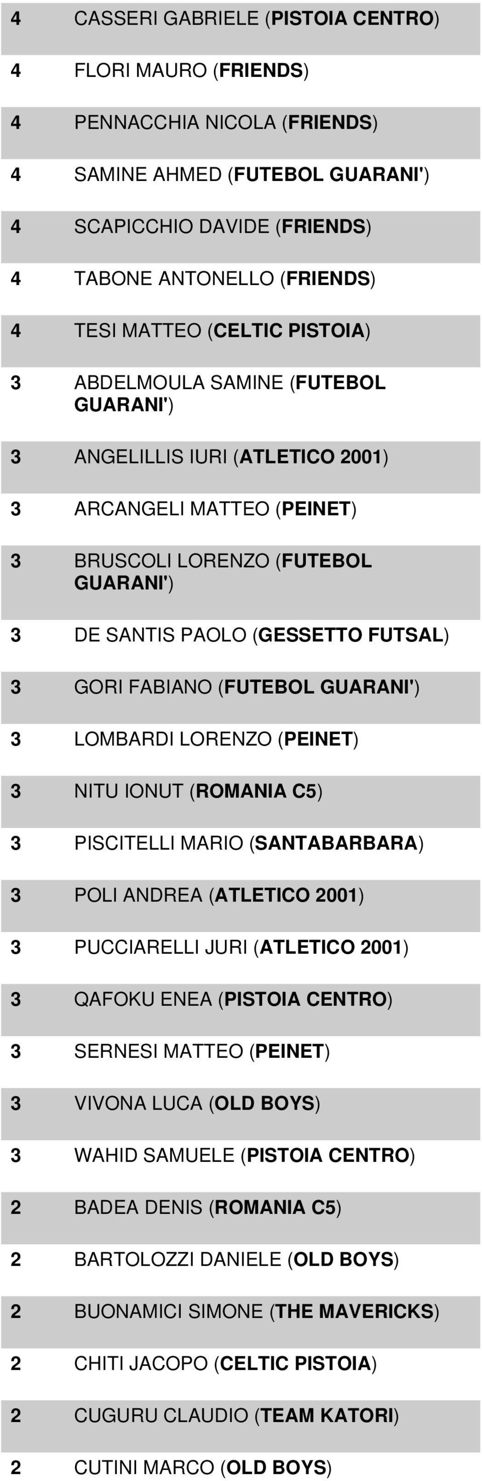 FABIANO (FUTEBOL GUARANI') 3 LOMBARDI LORENZO (PEINET) 3 NITU IONUT (ROMANIA C5) 3 PISCITELLI MARIO (SANTABARBARA) 3 POLI ANDREA (ATLETICO 2001) 3 PUCCIARELLI JURI (ATLETICO 2001) 3 QAFOKU ENEA