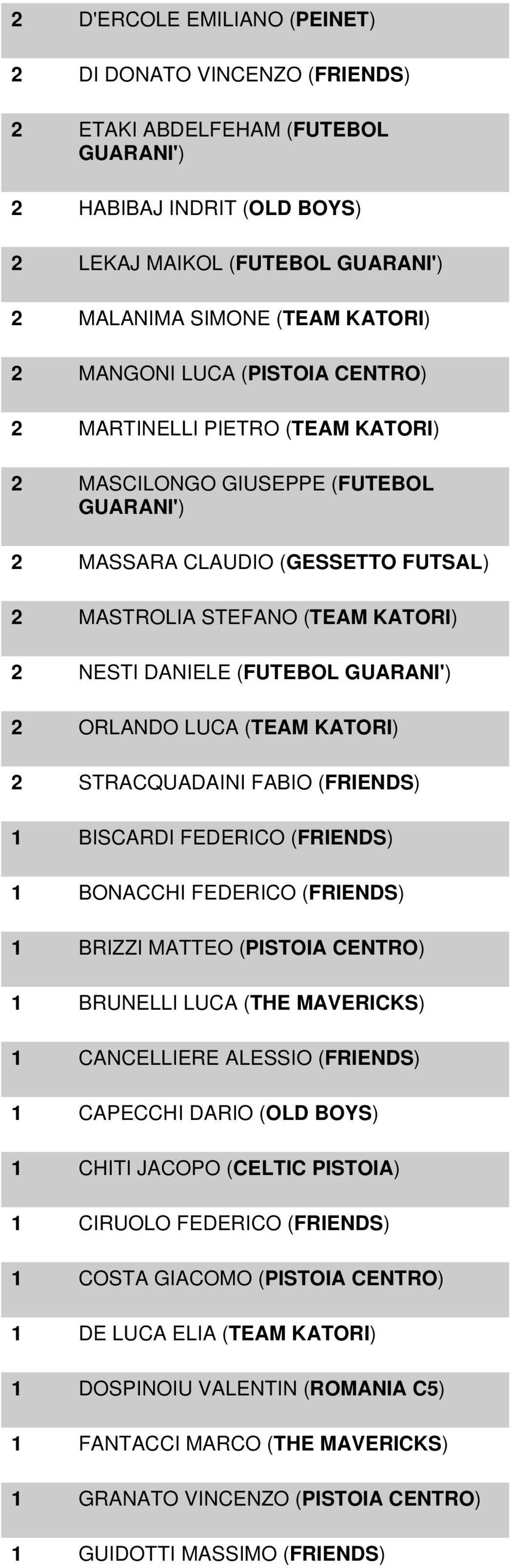 GUARANI') 2 ORLANDO LUCA (TEAM KATORI) 2 STRACQUADAINI FABIO (FRIENDS) 1 BISCARDI FEDERICO (FRIENDS) 1 BONACCHI FEDERICO (FRIENDS) 1 BRIZZI MATTEO (PISTOIA CENTRO) 1 BRUNELLI LUCA (THE MAVERICKS) 1