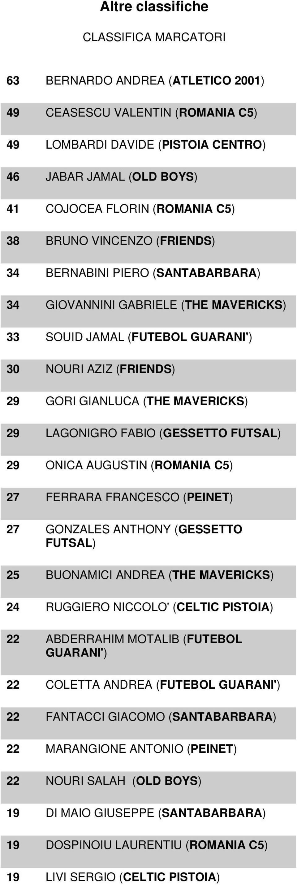 LAGONIGRO FABIO (GESSETTO FUTSAL) 29 ONICA AUGUSTIN (ROMANIA C5) 27 FERRARA FRANCESCO (PEINET) 27 GONZALES ANTHONY (GESSETTO FUTSAL) 25 BUONAMICI ANDREA (THE MAVERICKS) 24 RUGGIERO NICCOLO' (CELTIC