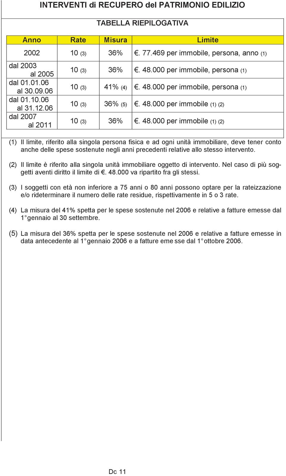 000 per immobile, persona (1) 10 (3) 41% (4). 48.