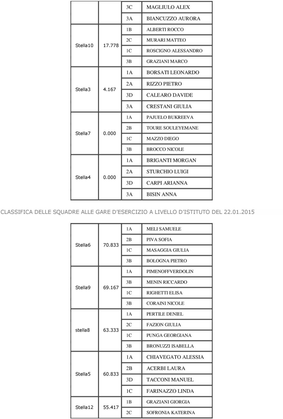 GIULIA PAJUELO BUKREEVA TOURE SOULEYEMANE MAZZO DIEGO BROCCO NICOLE BRIGANTI MORGAN STURCHIO LUIGI CARPI ARIANNA BISIN ANNA CLASSIFICA DELLE SQUADRE ALLE GARE D