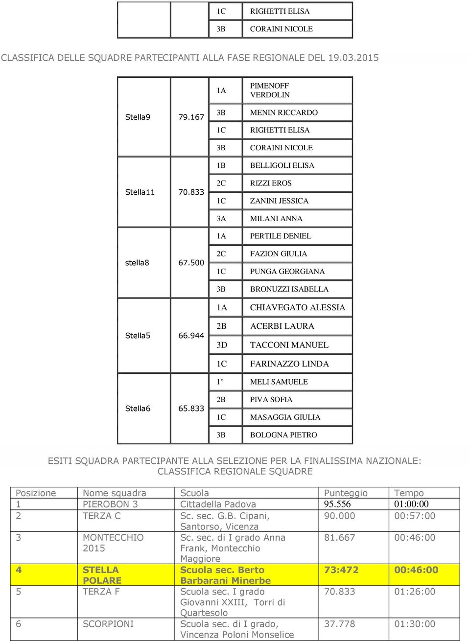 833 PIVA SOFIA MASAGGIA GIULIA ESITI SQUADRA PARTECIPANTE ALLA SELEZIONE PER LA FINALISSIMA NAZIONALE: CLASSIFICA REGIONALE SQUADRE Posizione Nome squadra Scuola Punteggio Tempo 1 PIEROBON 3