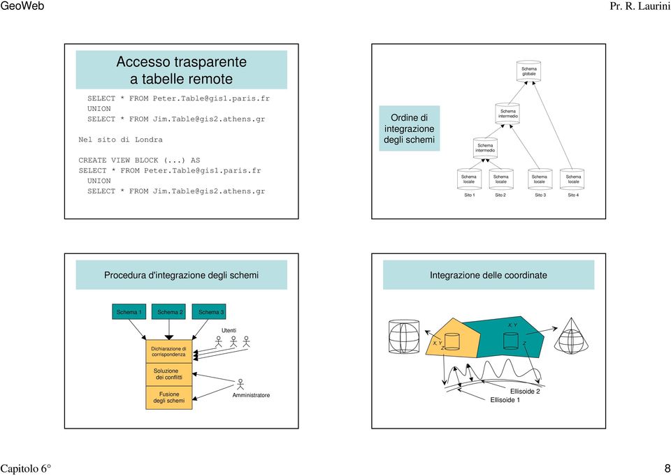 gr Ordine di integrazione degli schemi locale intermedio intermedio locale locale locale Sito 1 Sito 2 Sito 3 Sito 4 Procedura d'integrazione degli