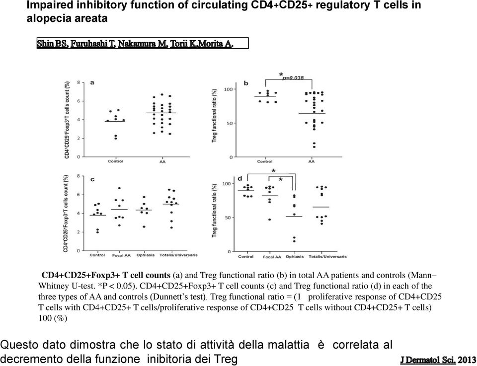 CD4+CD25+Foxp3+ T cell counts (c) and Treg functional ratio (d) in each of the three types of AA and controls (Dunnett s test).