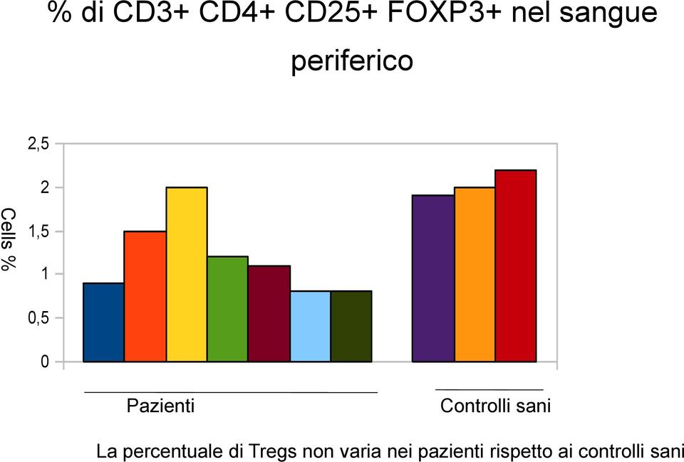 Pazienti Controlli sani La percentuale di