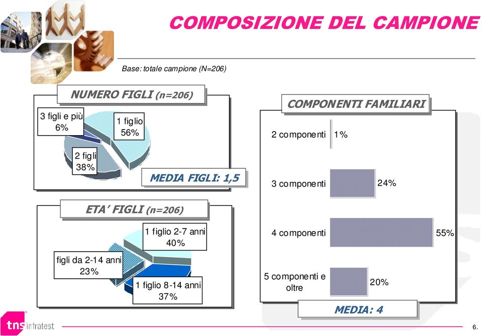 FIGLI: 1,5 3 componenti 24% ETA FIGLI (n=206) 1 figlio 2-7 anni 40% 4 componenti
