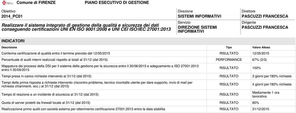 100% Tempi presa in carico richieste intervento al 31/12 (dal 2015) 3 giorni per l'80% richieste Tempi della prima risposta a richieste intervento (riscontro problema, tecnico ricontatta utente per