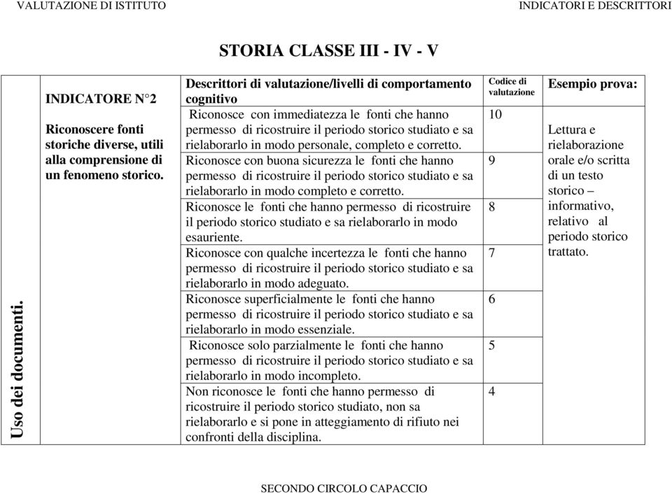 Riconosce con buona sicurezza le fonti che hanno permesso di ricostruire il periodo storico studiato e sa rielaborarlo in modo completo e corretto.