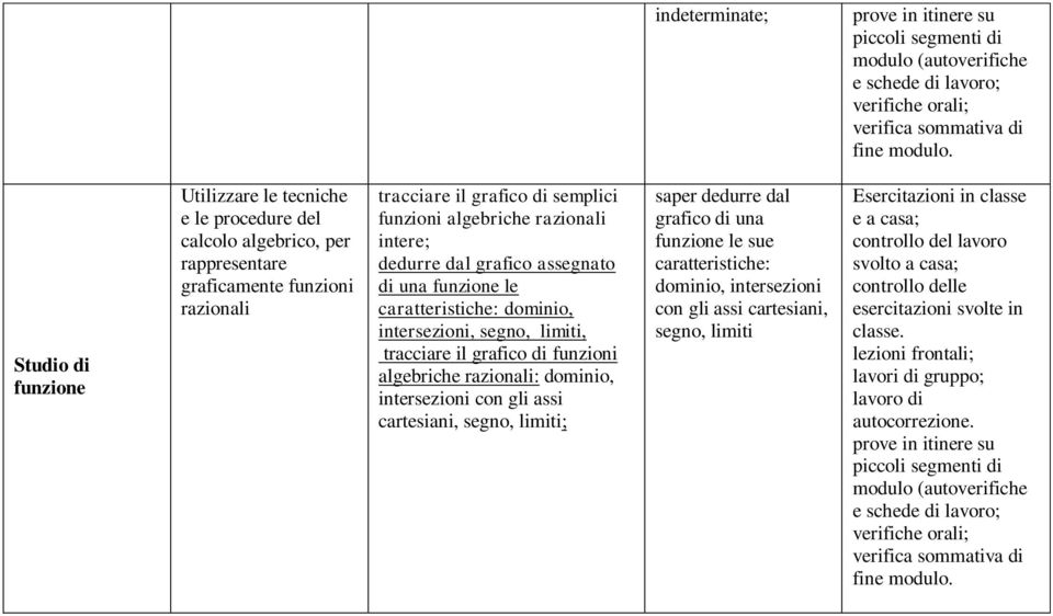 intersezioni, segno, limiti, tracciare il grafico di funzioni algebriche razionali: dominio, intersezioni con gli assi