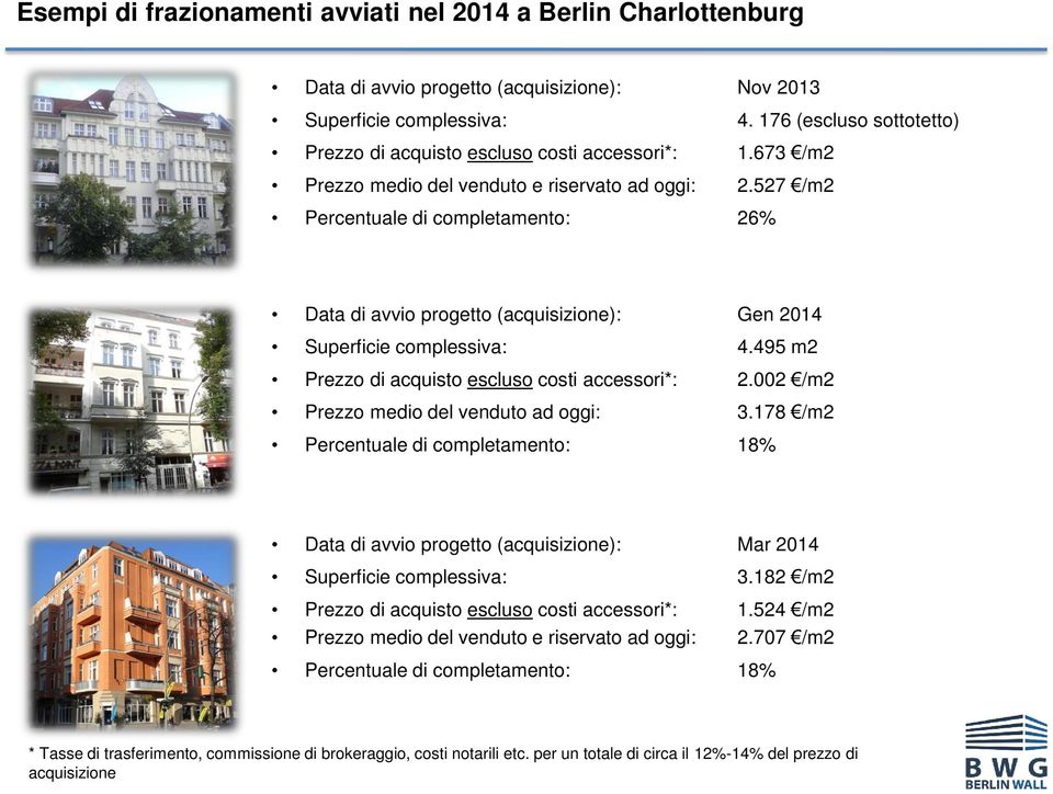 527 /m2 Percentuale di completamento: 26% Data di avvio progetto (acquisizione): Gen 2014 Superficie complessiva: 4.495 m2 Prezzo di acquisto escluso costi accessori*: 2.