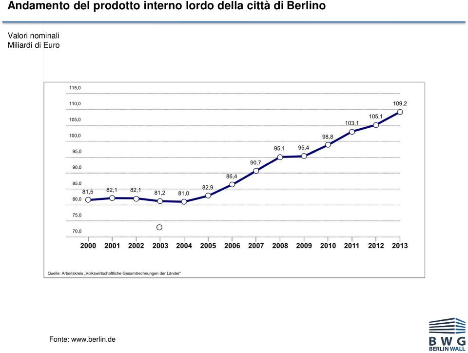 Berlino Valori nominali