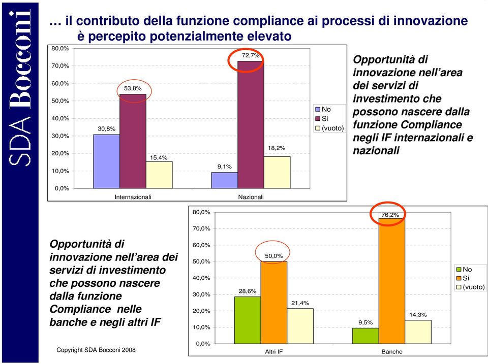 Internazionali Nazionali 80,0% 76,2% 70,0% Opportunità di innovazione nell area dei servizi di investimento che possono nascere dalla funzione Compliance nelle banche e negli