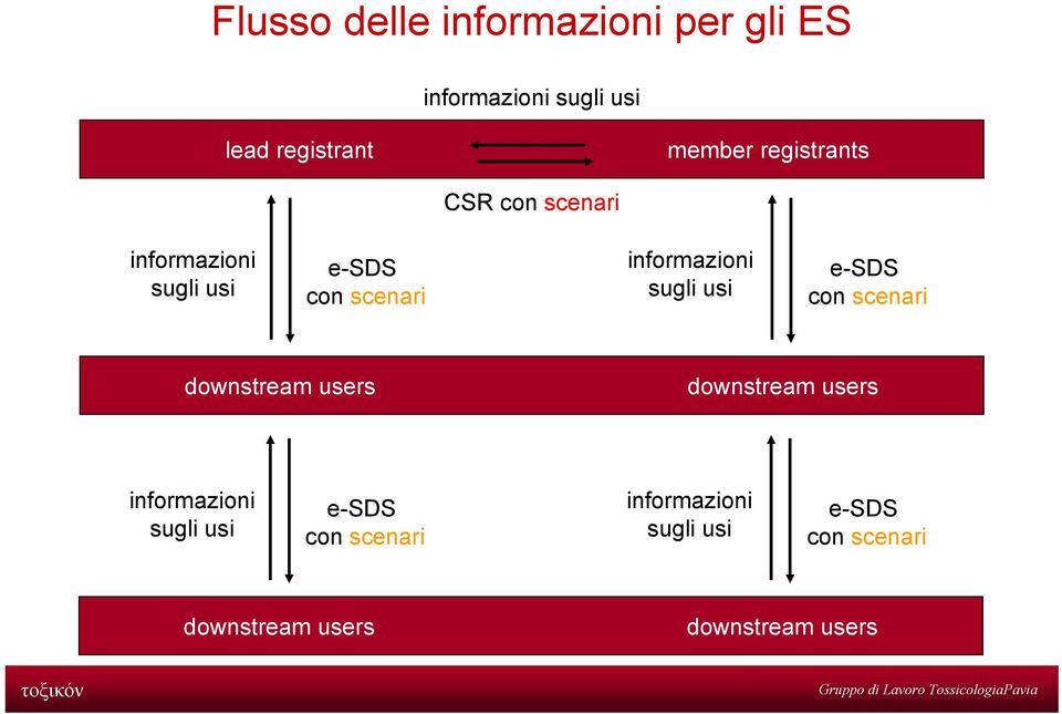 sugli usi e-sds con scenari downstream users downstream users informazioni sugli usi