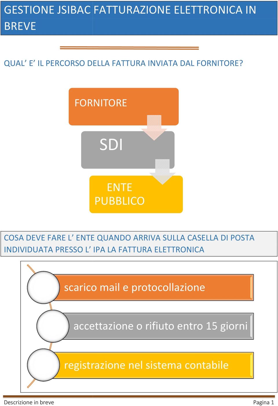 FORNITORE SDI ENTE PUBBLICO COSA DEVE FARE L ENTE QUANDO ARRIVA SULLA CASELLA DI POSTA