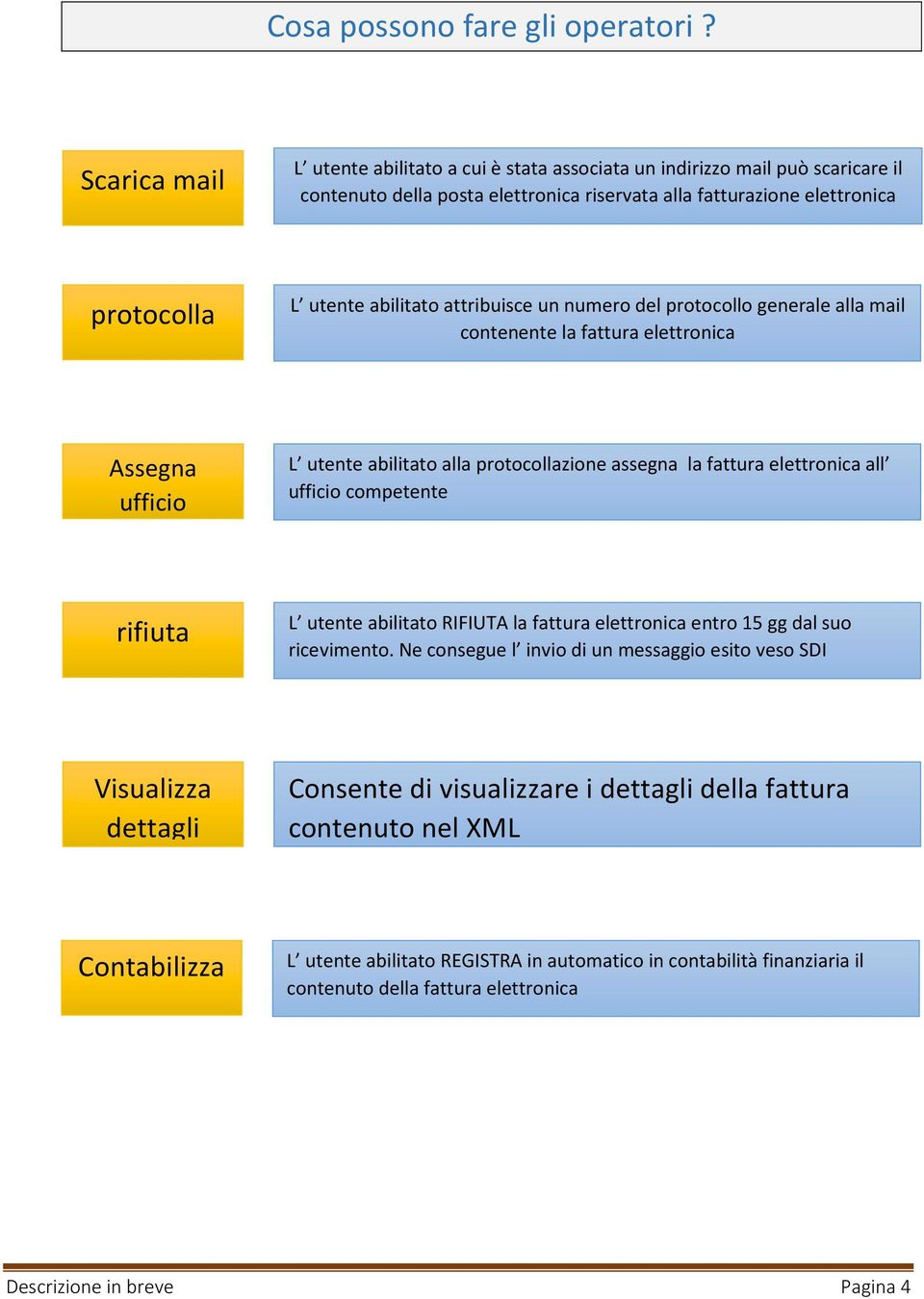 attribuisce un numero del protocollo generale alla mail contenente la fattura elettronica accetta Assegna ufficio L L utente abilitato alla ACCETTA protocollazione la fattura elettronica.