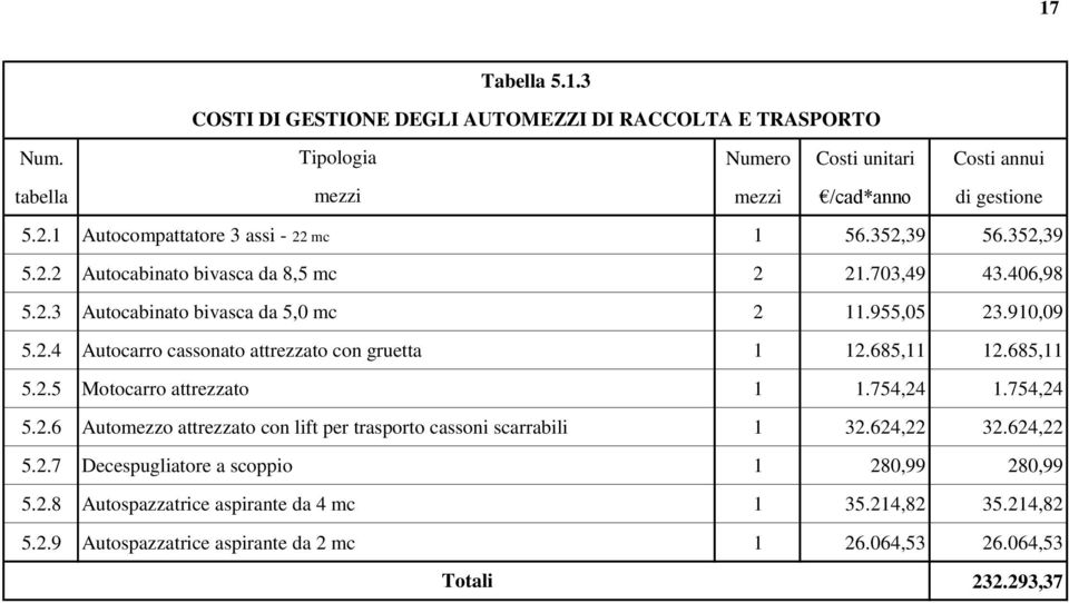 685,11 12.685,11 5.2.5 Motocarro attrezzato 1 1.754,24 1.754,24 5.2.6 Automezzo attrezzato con lift per trasporto cassoni scarrabili 1 32.624,22 32.624,22 5.2.7 Decespugliatore a scoppio 1 280,99 280,99 5.