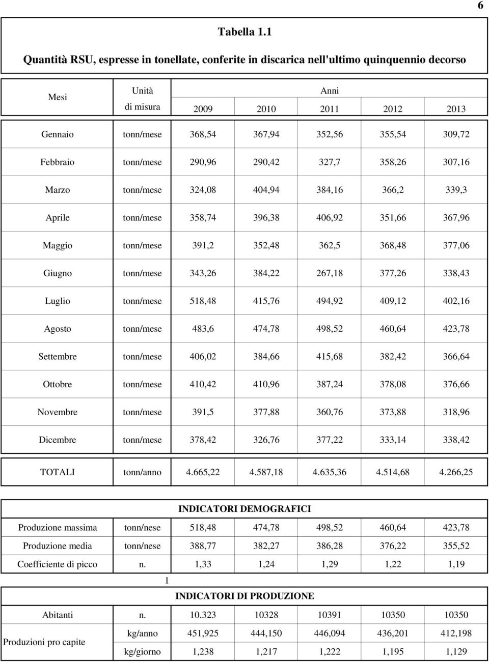 Febbraio tonn/mese 290,96 290,42 327,7 358,26 307,16 Marzo tonn/mese 324,08 404,94 384,16 366,2 339,3 Aprile tonn/mese 358,74 396,38 406,92 351,66 367,96 Maggio tonn/mese 391,2 352,48 362,5 368,48