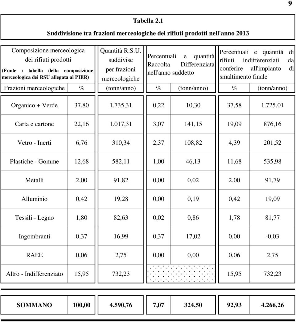 Percentuali e quantità Raccolta Differenziata nell'anno suddetto Percentuali e quantità di rifiuti indifferenziati da conferire all'impianto di smaltimento finale Frazioni merceologiche % (tonn/anno)