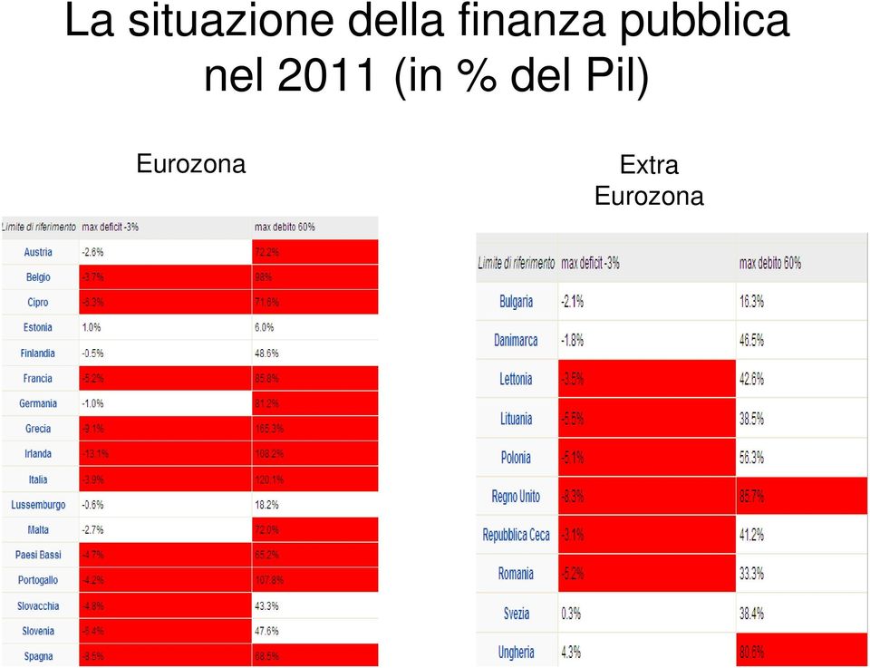 2011 (in % del Pil)