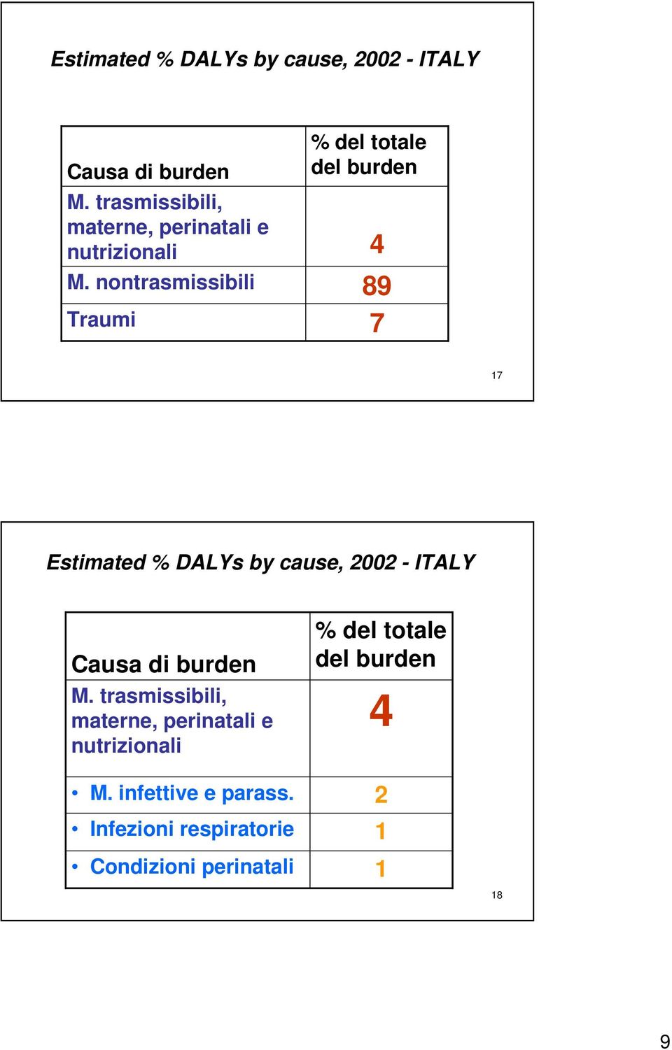 nontrasmissibili Traumi % del totale del burden 4 89 7 7   infettive e parass.