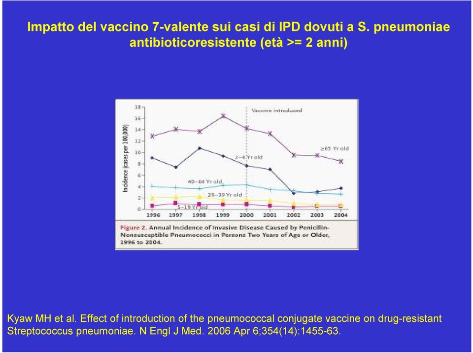 Effect of introduction of the pneumococcal conjugate vaccine on