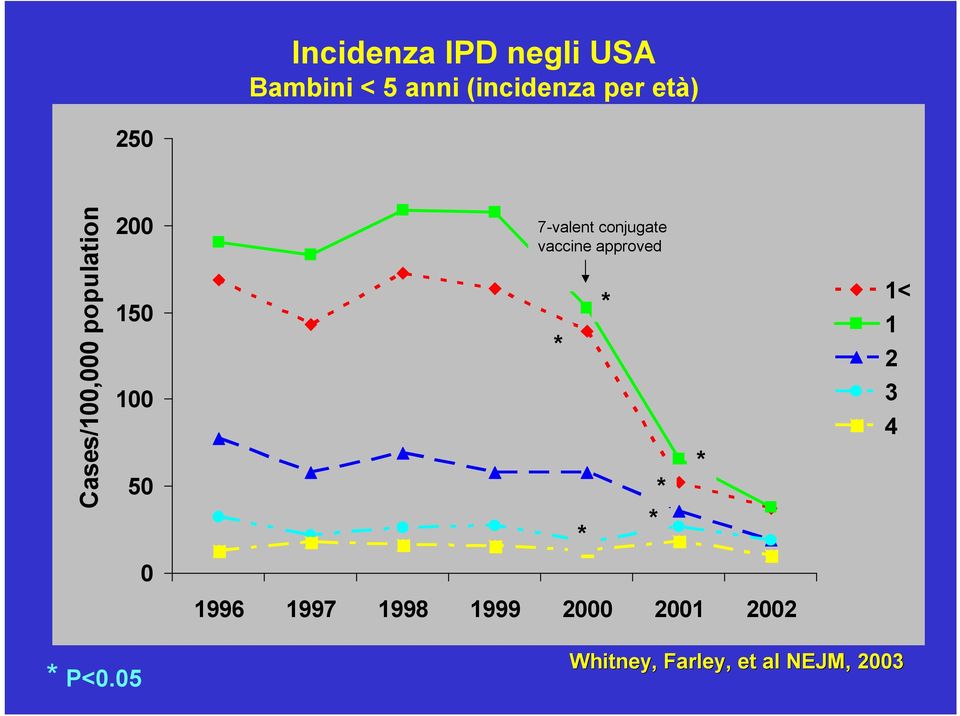 conjugate vaccine approved * * * * * * 1< 1 2 3 4 0 1996