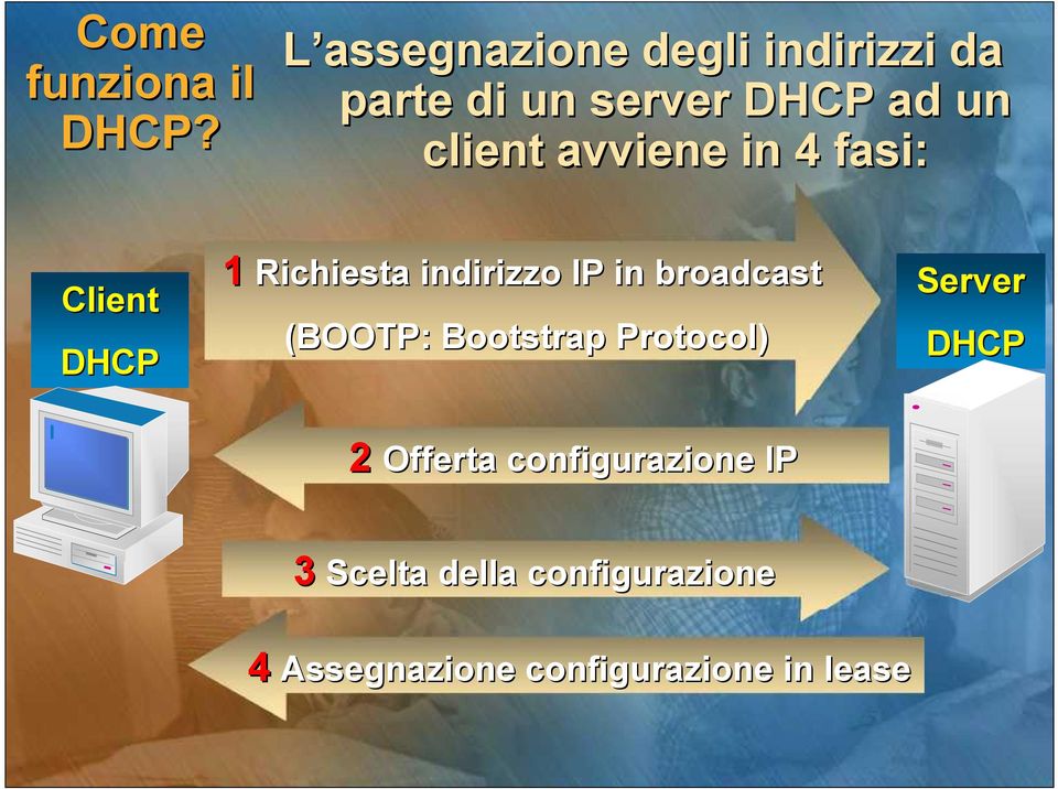 avviene in 4 fasi: Client DHCP 1 Richiesta indirizzo IP in broadcast