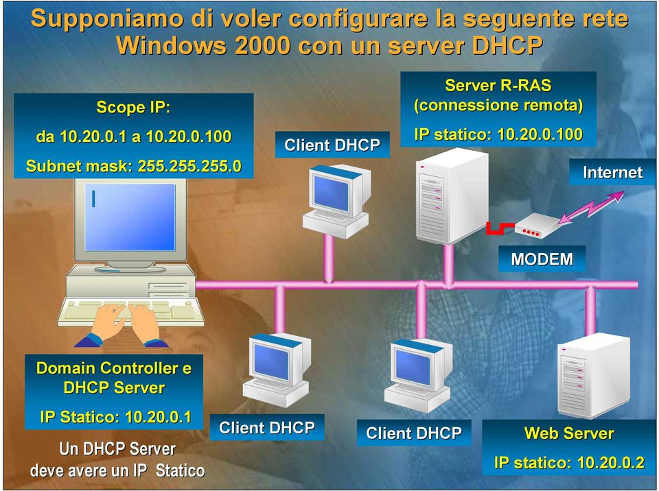 255.255.0 Client DHCP Server R-RASR RAS (connessione remota) IP statico: 10.20.0.100 Internet MODEM Domain Controller e DHCP Server IP Statico: 10.