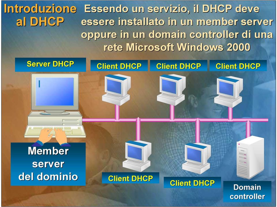 rete Microsoft Windows 2000 Server DHCP Client DHCP Client DHCP