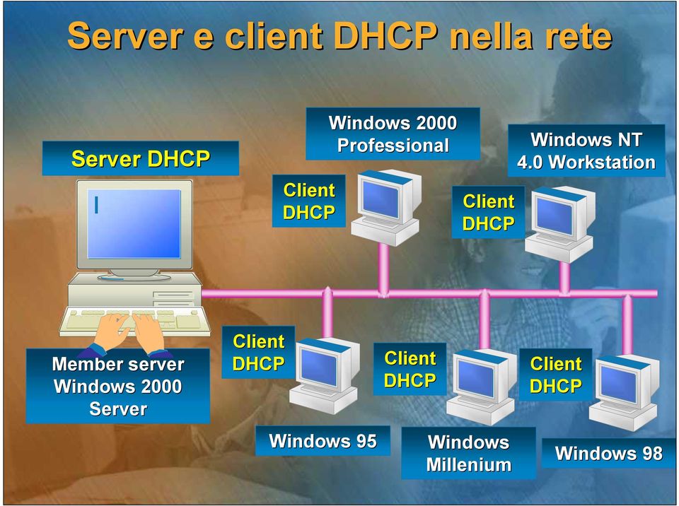 0 Workstation Member server Windows 2000 Server Client