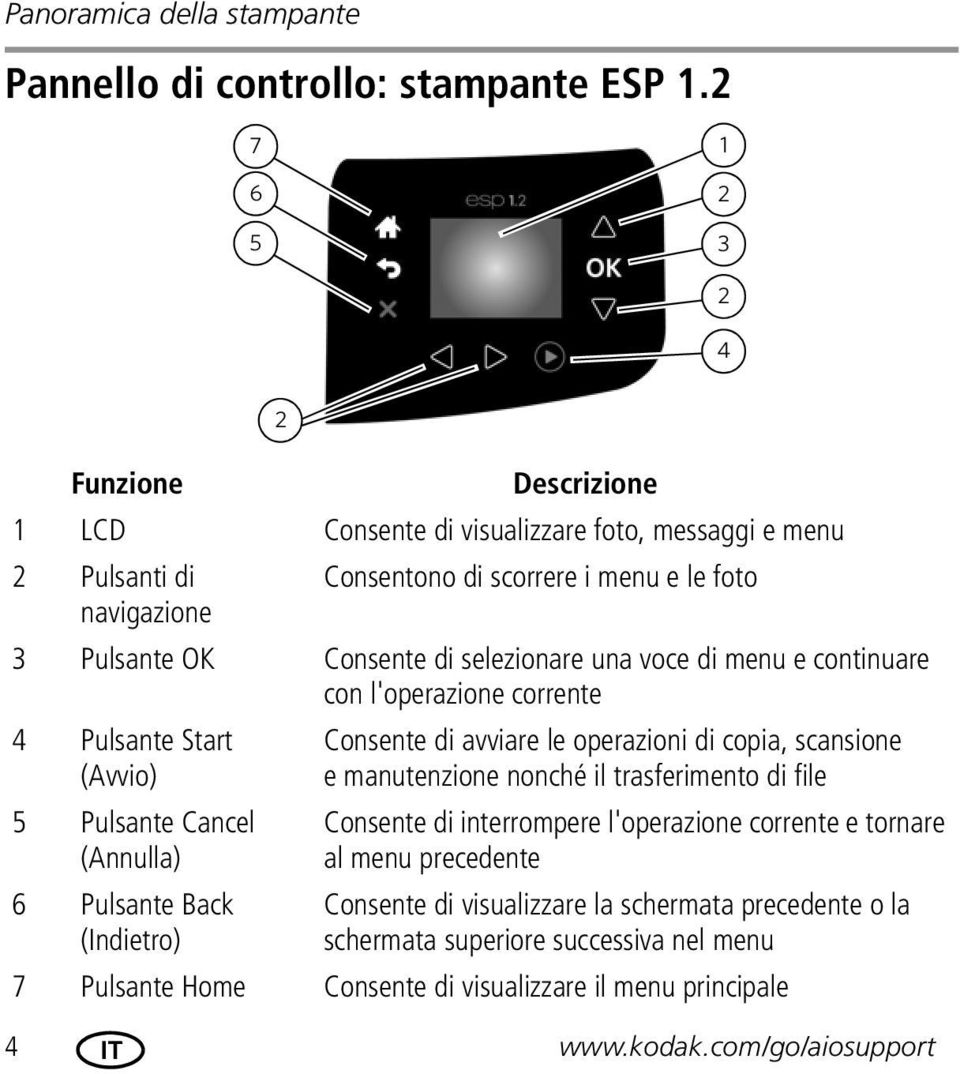 selezionare una voce di menu e continuare con l'operazione corrente 4 Pulsante Start (Avvio) 5 Pulsante Cancel (Annulla) 6 Pulsante Back (Indietro) 2 Consente di avviare le operazioni di