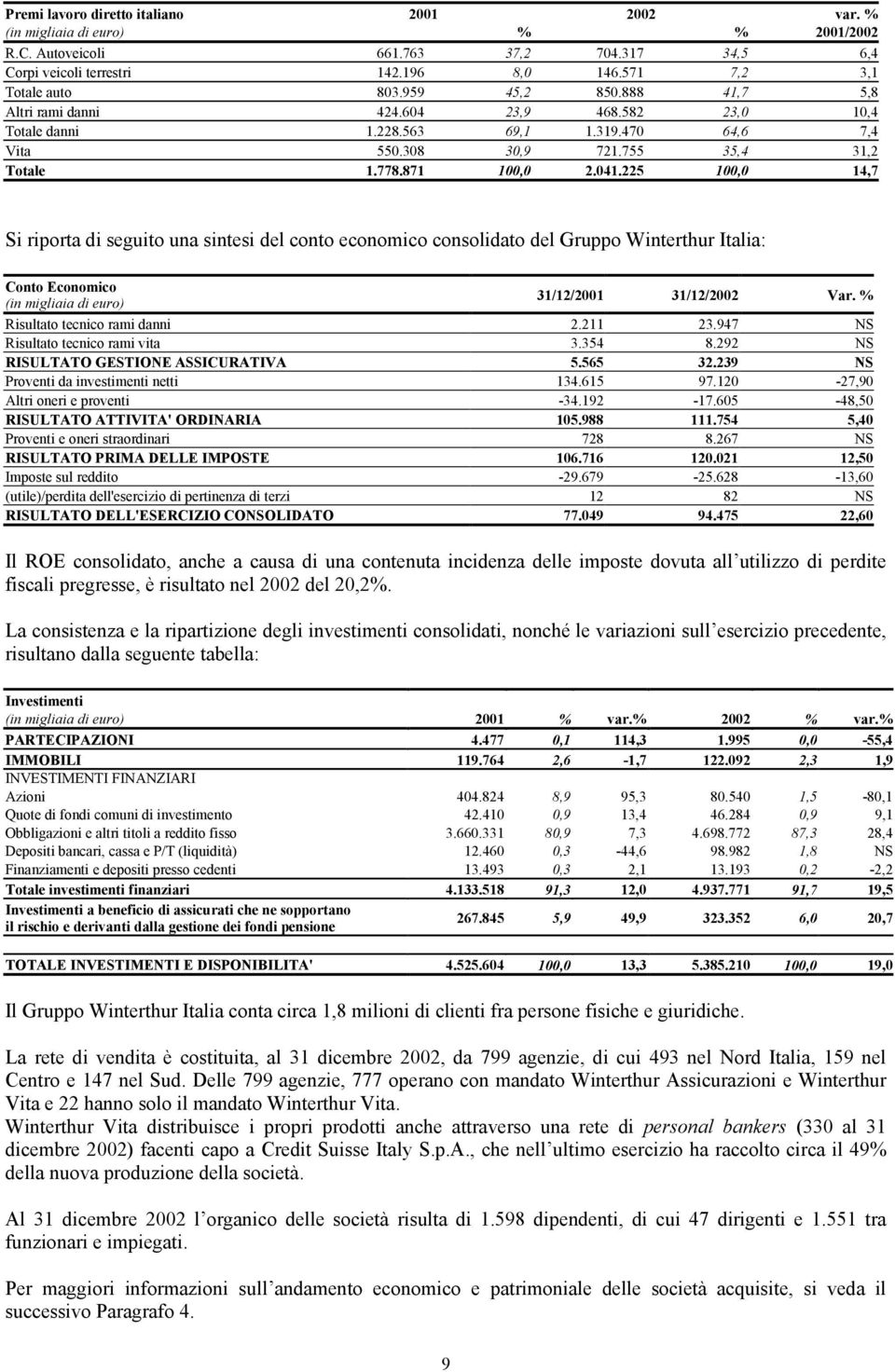 225 100,0 14,7 Si riporta di seguito una sintesi del conto economico consolidato del Gruppo Winterthur Italia: Conto Economico (in migliaia di euro) 31/12/2001 31/12/2002 Var.