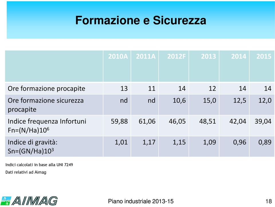 Infortuni 59,88 61,06 46,05 48,51 42,04 39,04 Fn=(N/Ha)10 6 Indice di gravità: 1,01 1,17