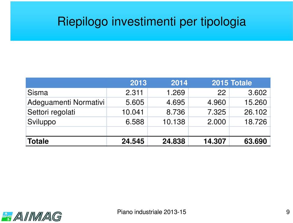 695 4.960 15.260 Settori regolati 10.041 8.736 7.325 26.