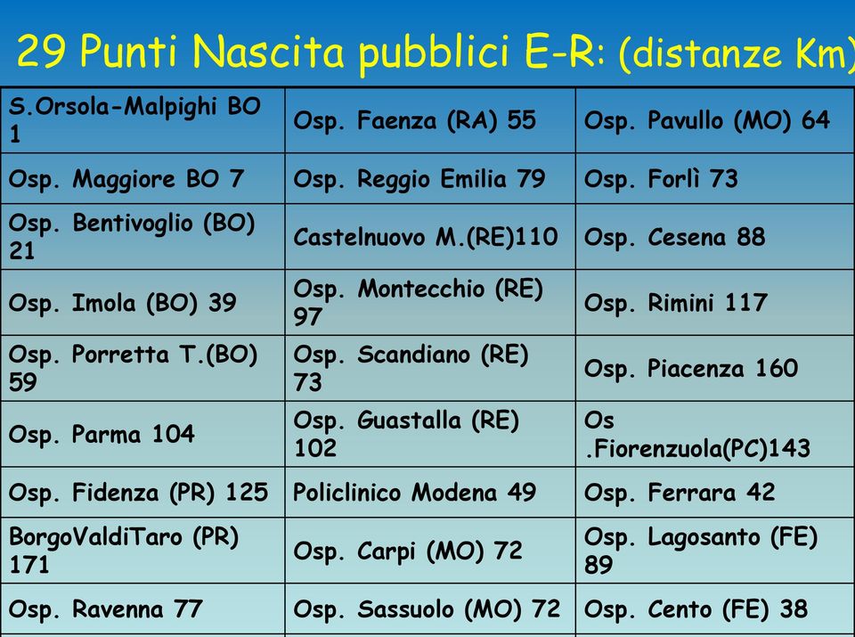 Cesena 88 Osp. Montecchio (RE) 97 Osp. Scandiano (RE) 73 Osp. Guastalla (RE) 102 Osp. Rimini 117 Osp. Piacenza 160 Os.Fiorenzuola(PC)143 Osp.