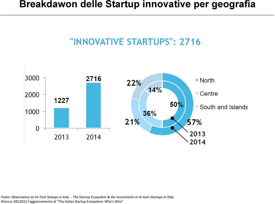 Ecosystem & the Investments in Hi-tech Startups in Italy