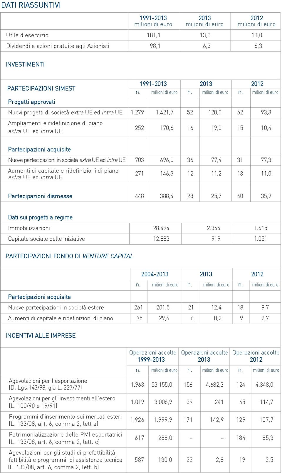 421,7 52 120,0 62 93,3 ampliamenti e ridefinizione di piano extra ue ed intra ue 252 170,6 16 19,0 15 10,4 Partecipazioni acquisite nuove partecipazioni in società extra ue ed intra ue 703 696,0 36