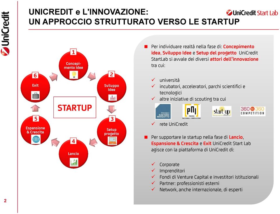 di scouting tra cui 5 Espansione & Crescita 4 Lancio 3 Setup progetto rete UniCredit Per supportare le startup nella fase di Lancio, Espansione & Crescita e Exit UniCredit Start Lab