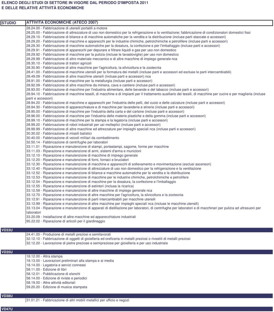 10 - Fabbricazione di bilance e di macchine automatiche per la vendita e la distribuzione (incluse parti staccate e accessori) 28.29.