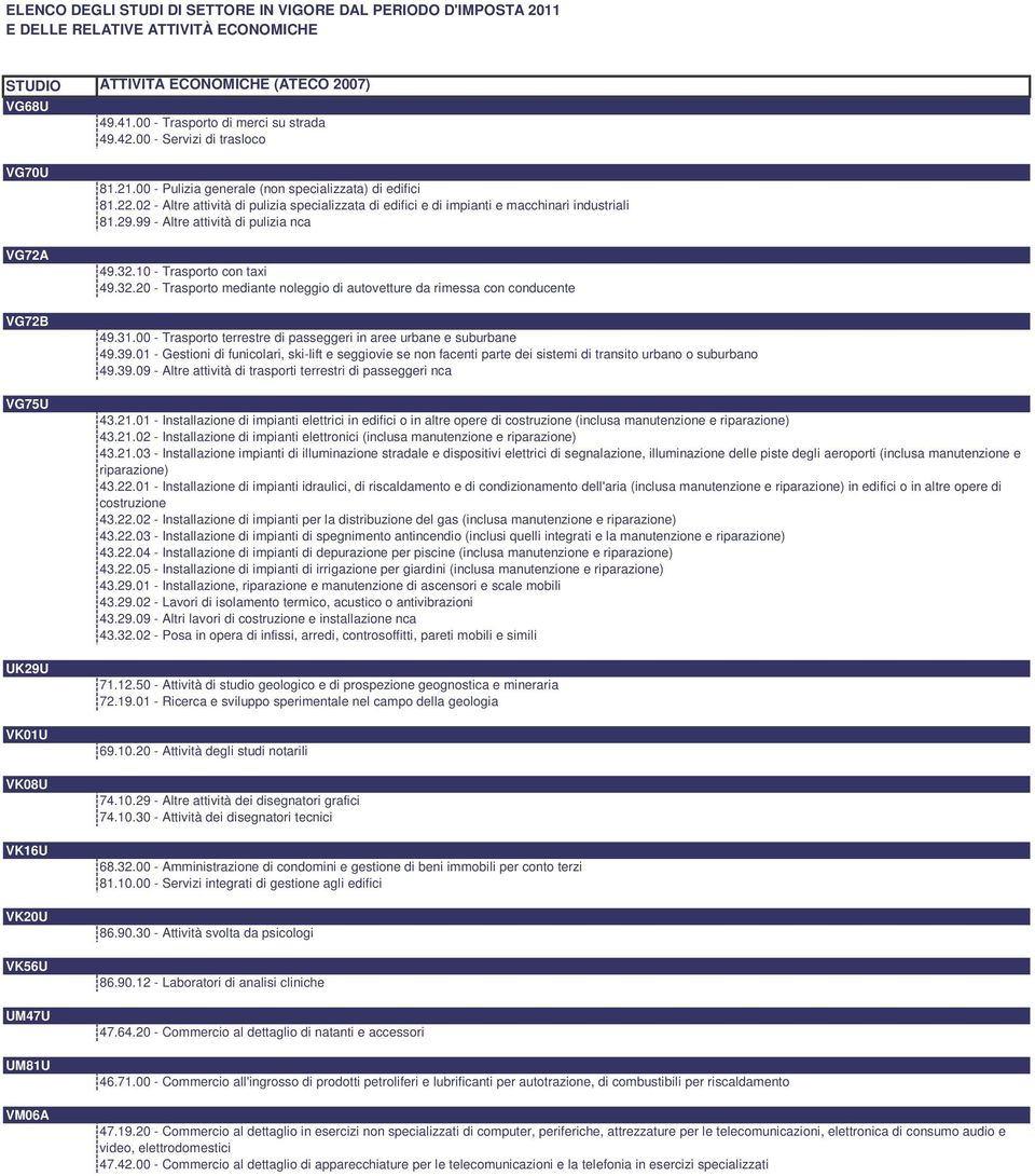 32.10 - Trasporto con taxi 49.32.20 - Trasporto mediante noleggio di autovetture da rimessa con conducente 49.31.00 - Trasporto terrestre di passeggeri in aree urbane e suburbane 49.39.