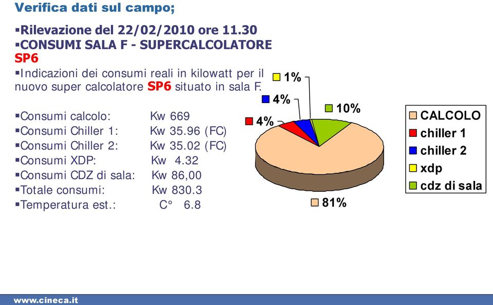 calcolatore SP6 situato in sala F. 1% 4% Consumi calcolo: Kw 669 Consumi Chiller 1: Kw 35.